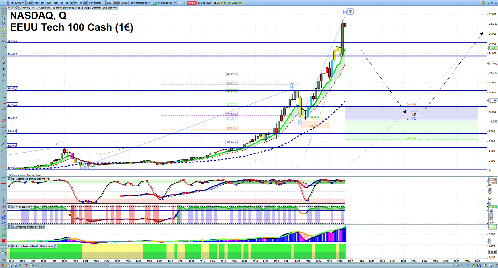 Nasdaq quarterly technical analysis chart showing US technology index market structure, Elliott Wave context and key reaction levels